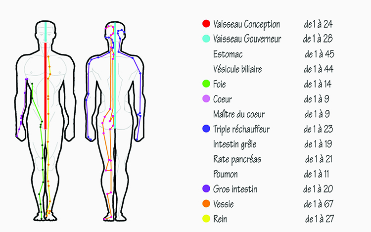 MÉRIDIENS